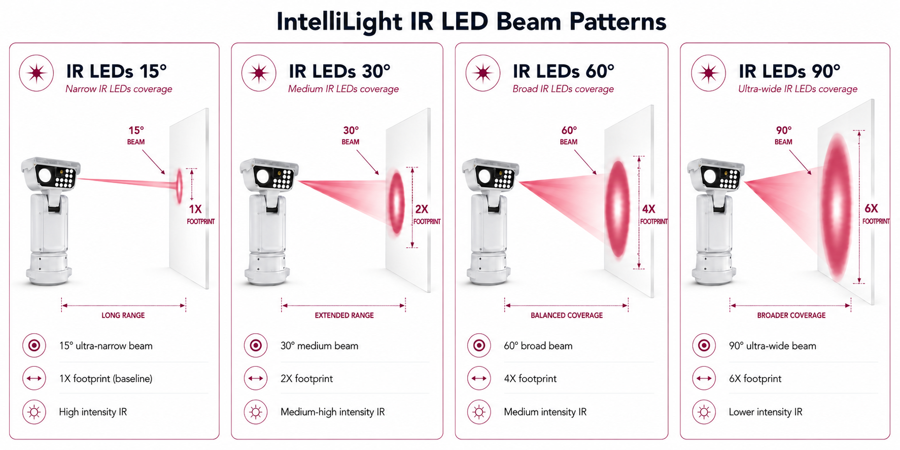 IR LED beam pattern comparison