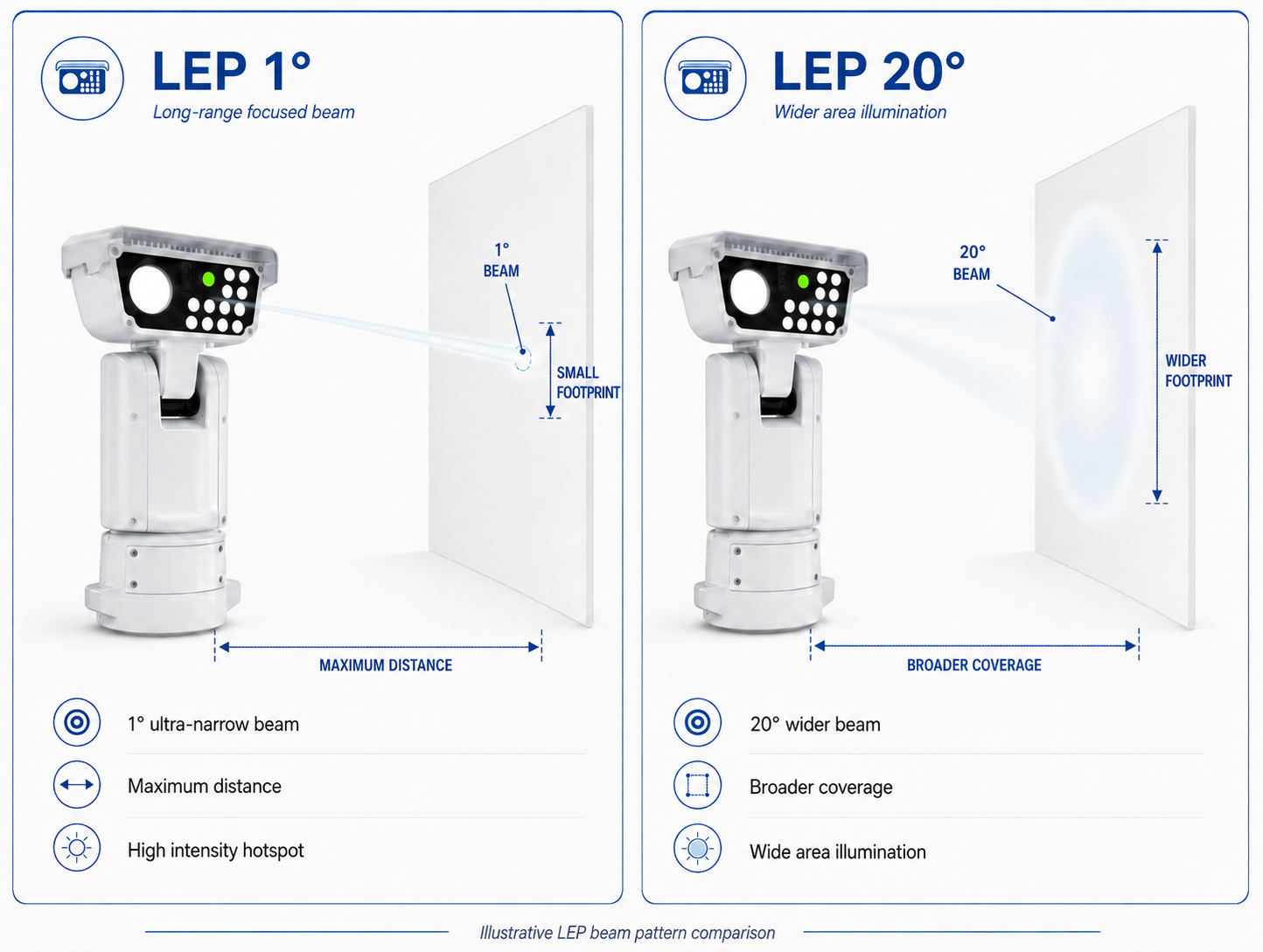 LEP beam pattern comparison