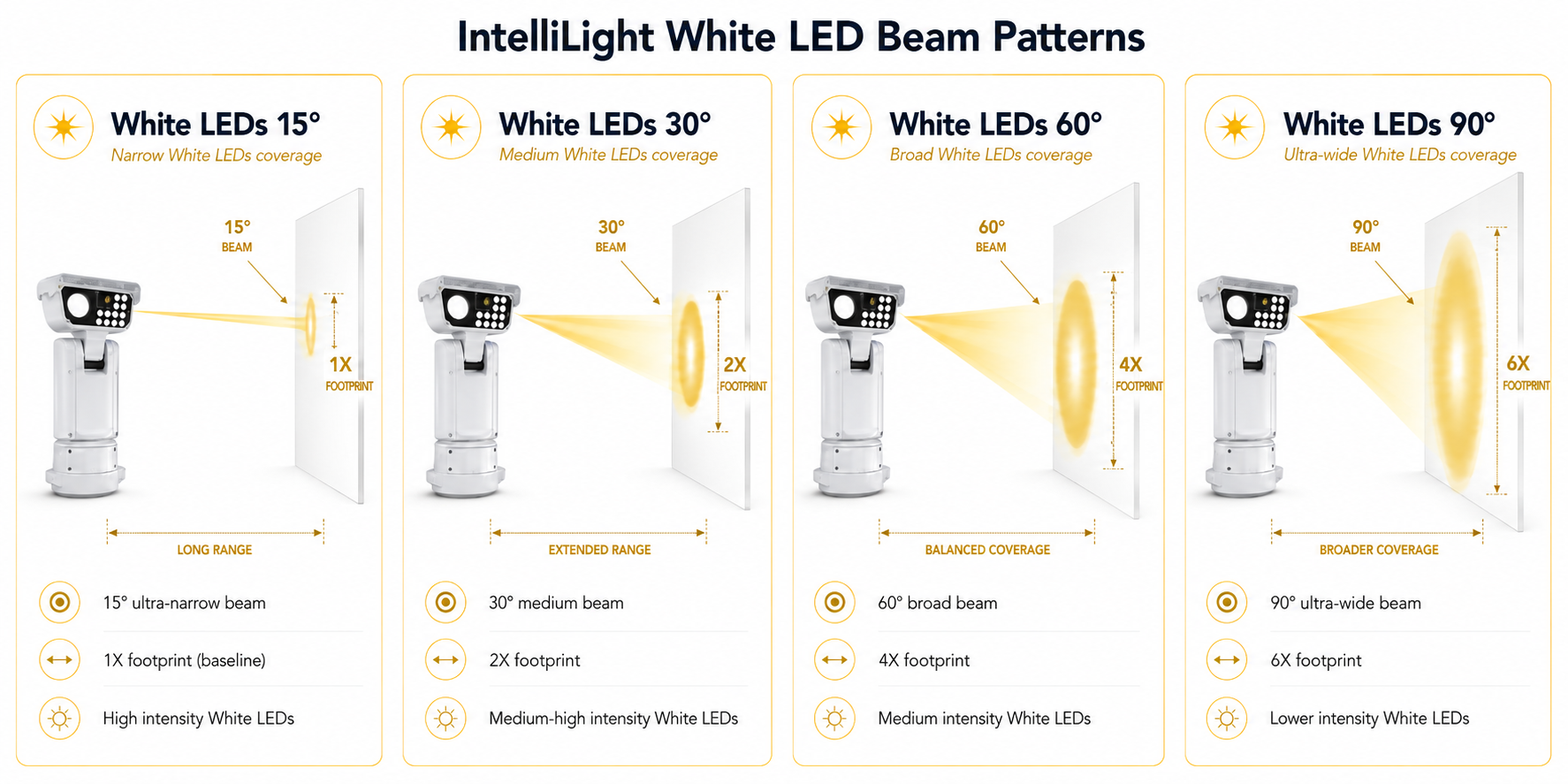White LED beam pattern comparison